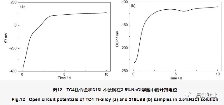 測量各金屬在實驗介質中的腐蝕電位即可判斷是否會發(fā)生電偶腐蝕