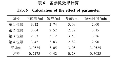 各參數(shù)效果計算 各參數(shù)效果計算