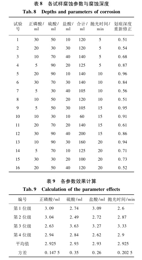各試樣腐蝕參數(shù)與腐蝕深度 各試樣腐蝕參數(shù)與腐蝕深度