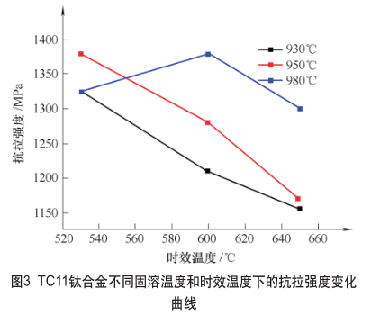 TC11鈦合金不同固溶溫度和時效溫度下的抗拉強(qiáng)度變化曲線